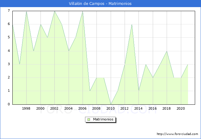 Numero de Matrimonios en el municipio de Villalón de Campos desde 1996 hasta el 2021 