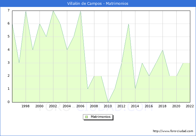 Numero de Matrimonios en el municipio de Villaln de Campos desde 1996 hasta el 2022 