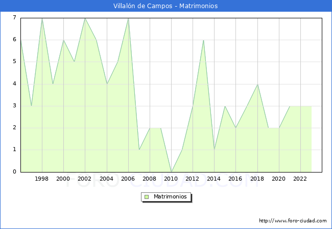 Numero de Matrimonios en el municipio de Villaln de Campos desde 1996 hasta el 2023 