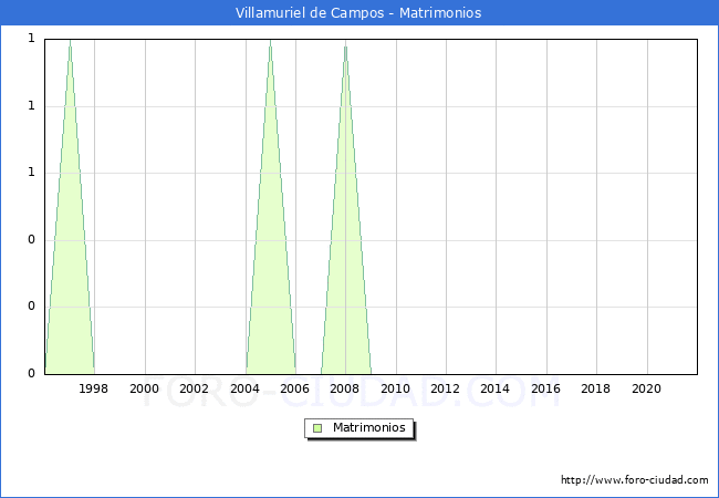 Numero de Matrimonios en el municipio de Villamuriel de Campos desde 1996 hasta el 2021 