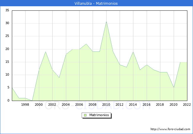 Numero de Matrimonios en el municipio de Villanubla desde 1996 hasta el 2022 