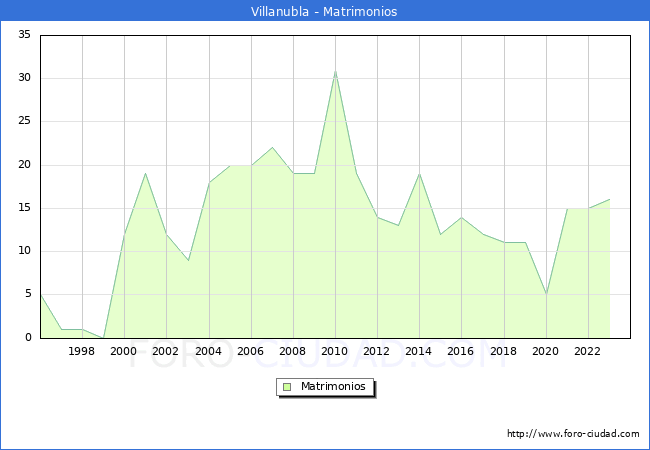 Numero de Matrimonios en el municipio de Villanubla desde 1996 hasta el 2023 