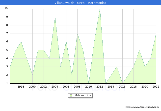 Numero de Matrimonios en el municipio de Villanueva de Duero desde 1996 hasta el 2022 