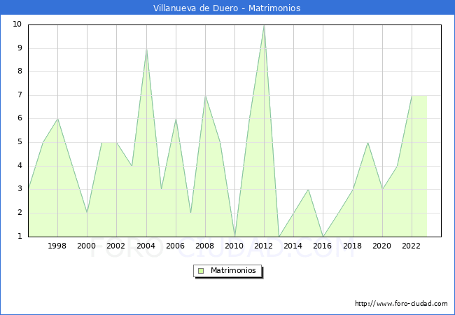 Numero de Matrimonios en el municipio de Villanueva de Duero desde 1996 hasta el 2023 