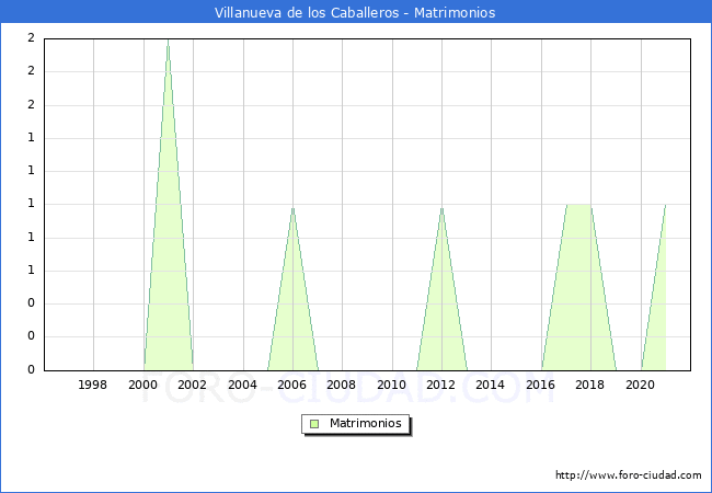 Numero de Matrimonios en el municipio de Villanueva de los Caballeros desde 1996 hasta el 2021 