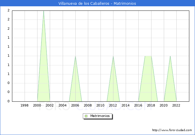 Numero de Matrimonios en el municipio de Villanueva de los Caballeros desde 1996 hasta el 2023 