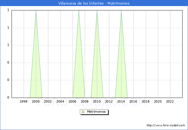 Numero de Matrimonios en el municipio de Villanueva de los Infantes desde 1996 hasta el 2023 