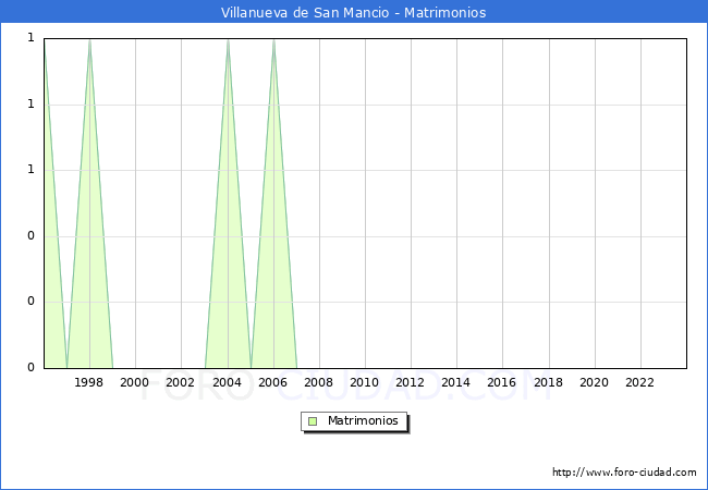 Numero de Matrimonios en el municipio de Villanueva de San Mancio desde 1996 hasta el 2023 