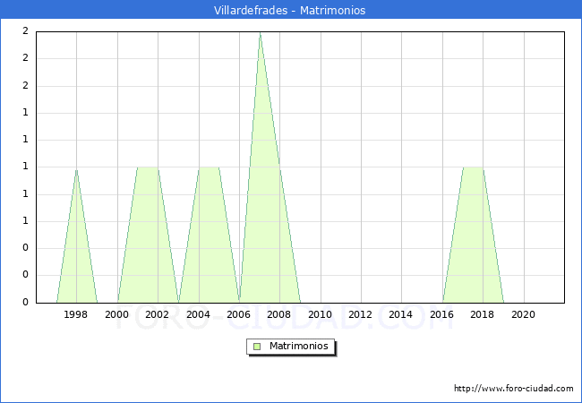 Numero de Matrimonios en el municipio de Villardefrades desde 1996 hasta el 2021 