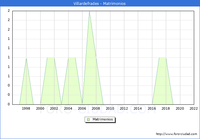 Numero de Matrimonios en el municipio de Villardefrades desde 1996 hasta el 2022 