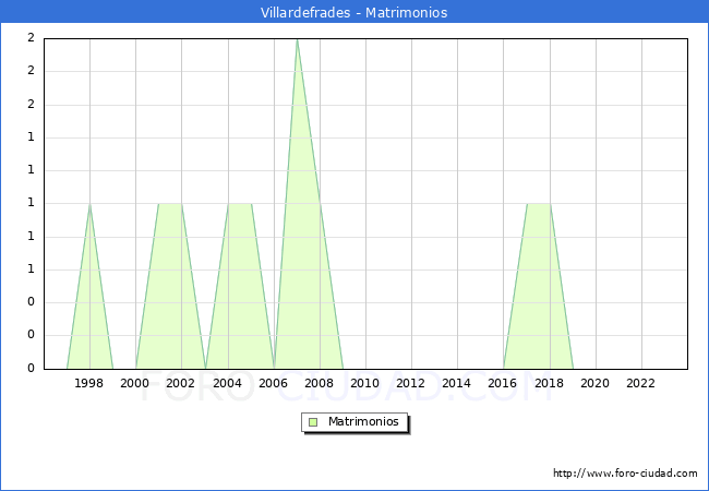 Numero de Matrimonios en el municipio de Villardefrades desde 1996 hasta el 2023 