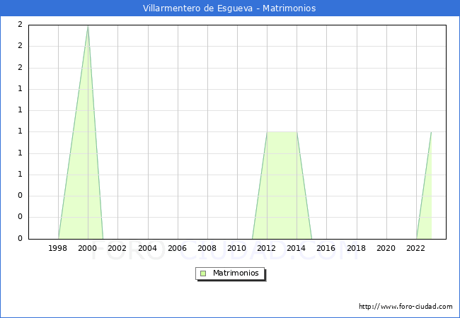 Numero de Matrimonios en el municipio de Villarmentero de Esgueva desde 1996 hasta el 2023 