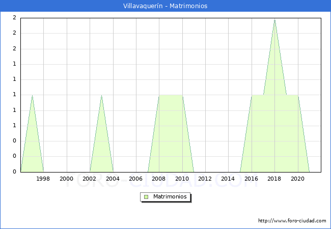 Numero de Matrimonios en el municipio de Villavaquerín desde 1996 hasta el 2021 