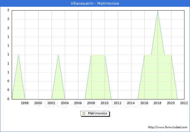 Numero de Matrimonios en el municipio de Villavaquern desde 1996 hasta el 2022 