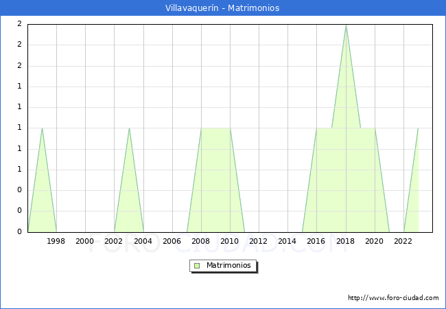 Numero de Matrimonios en el municipio de Villavaquern desde 1996 hasta el 2023 
