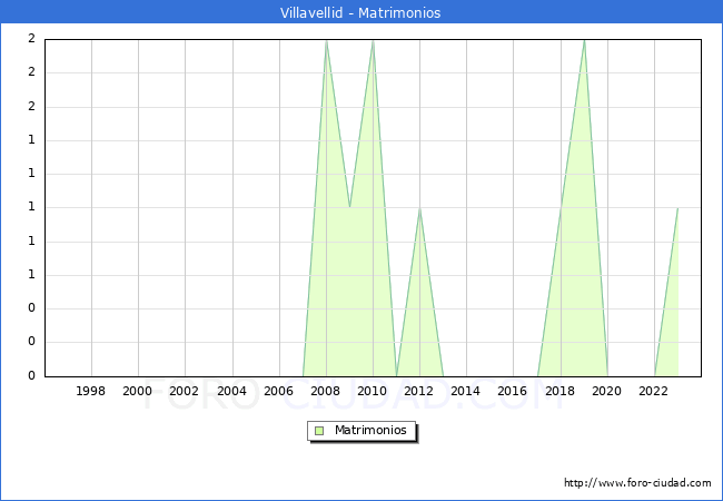 Numero de Matrimonios en el municipio de Villavellid desde 1996 hasta el 2023 