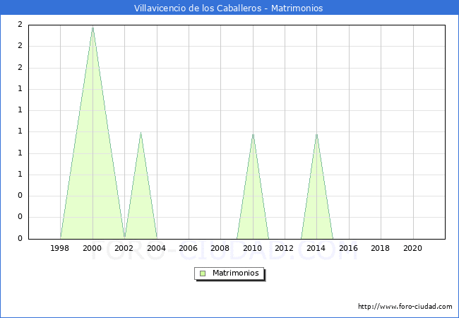 Numero de Matrimonios en el municipio de Villavicencio de los Caballeros desde 1996 hasta el 2021 