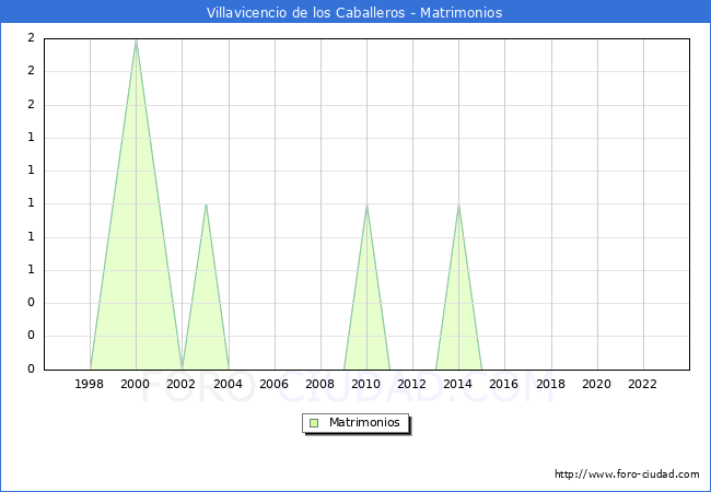 Numero de Matrimonios en el municipio de Villavicencio de los Caballeros desde 1996 hasta el 2023 