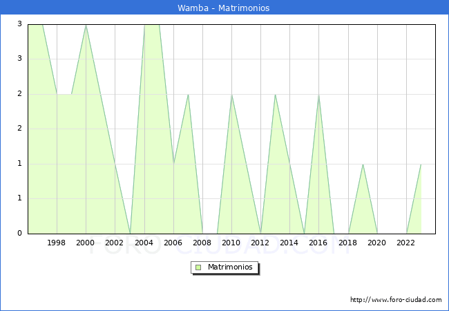 Numero de Matrimonios en el municipio de Wamba desde 1996 hasta el 2023 
