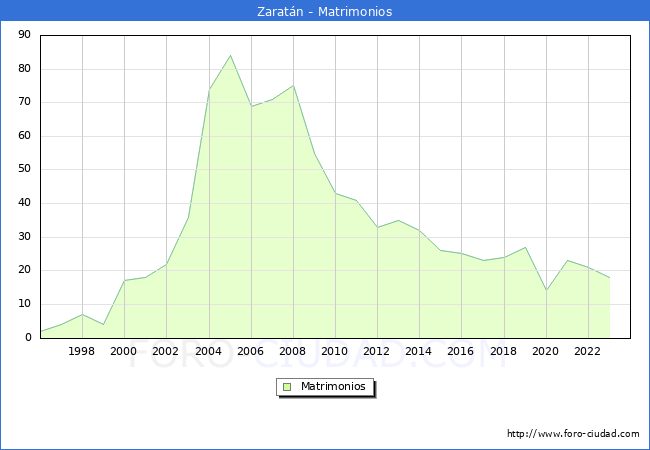 Numero de Matrimonios en el municipio de Zaratn desde 1996 hasta el 2023 