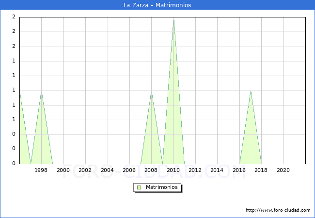 Numero de Matrimonios en el municipio de La Zarza desde 1996 hasta el 2021 