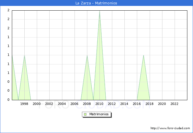 Numero de Matrimonios en el municipio de La Zarza desde 1996 hasta el 2023 