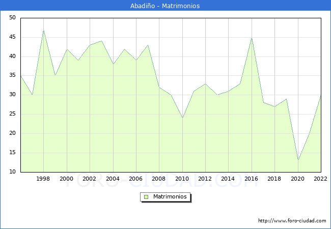 Numero de Matrimonios en el municipio de Abadio desde 1996 hasta el 2022 