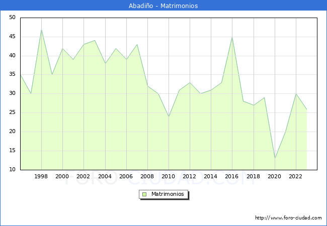 Numero de Matrimonios en el municipio de Abadio desde 1996 hasta el 2023 