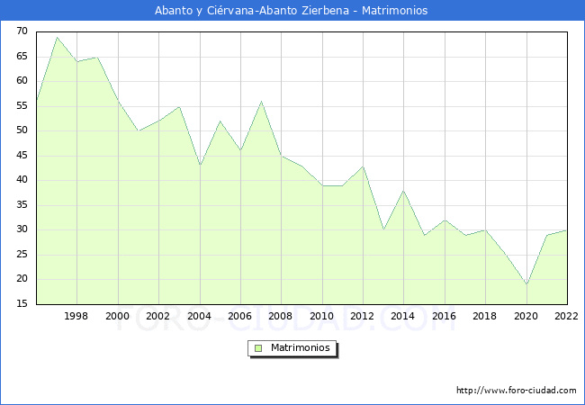 Numero de Matrimonios en el municipio de Abanto y Cirvana-Abanto Zierbena desde 1996 hasta el 2022 