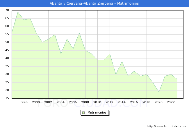 Numero de Matrimonios en el municipio de Abanto y Cirvana-Abanto Zierbena desde 1996 hasta el 2023 