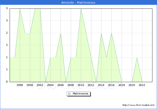 Numero de Matrimonios en el municipio de Amoroto desde 1996 hasta el 2023 