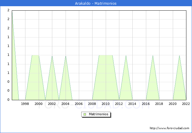 Numero de Matrimonios en el municipio de Arakaldo desde 1996 hasta el 2022 