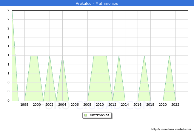 Numero de Matrimonios en el municipio de Arakaldo desde 1996 hasta el 2023 