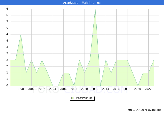 Numero de Matrimonios en el municipio de Arantzazu desde 1996 hasta el 2023 
