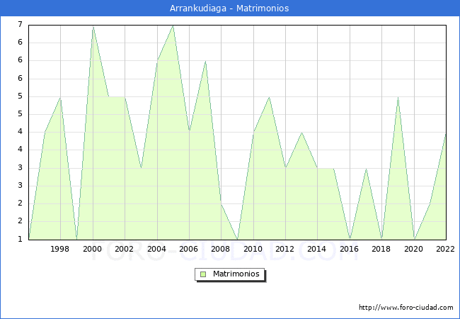 Numero de Matrimonios en el municipio de Arrankudiaga desde 1996 hasta el 2022 