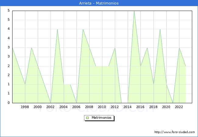 Numero de Matrimonios en el municipio de Arrieta desde 1996 hasta el 2023 