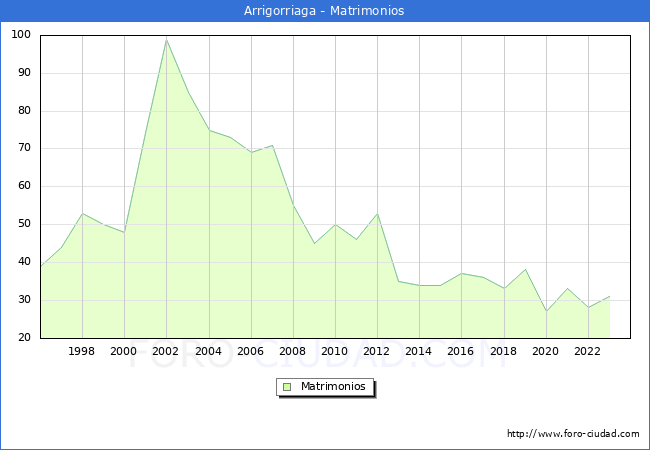 Numero de Matrimonios en el municipio de Arrigorriaga desde 1996 hasta el 2023 