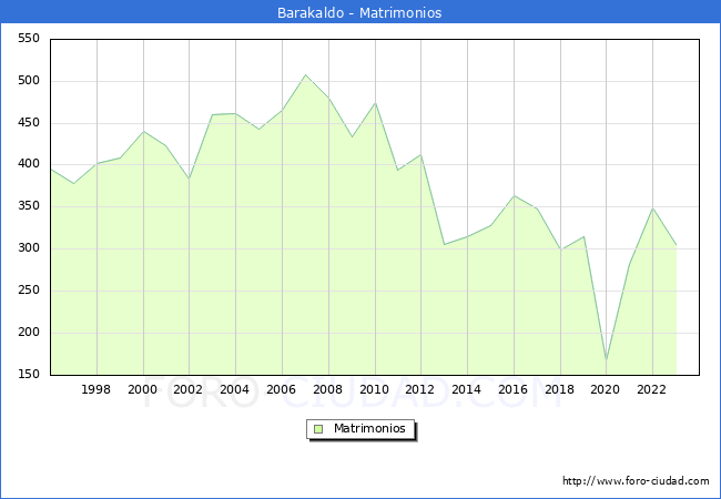 Numero de Matrimonios en el municipio de Barakaldo desde 1996 hasta el 2023 
