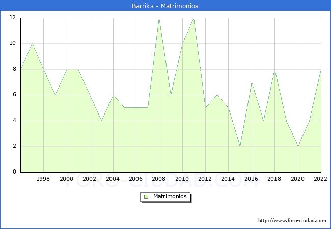 Numero de Matrimonios en el municipio de Barrika desde 1996 hasta el 2022 