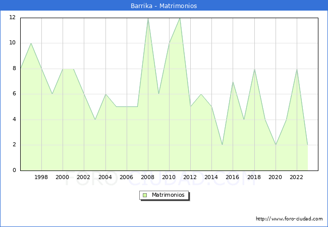 Numero de Matrimonios en el municipio de Barrika desde 1996 hasta el 2023 