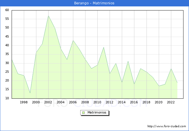 Numero de Matrimonios en el municipio de Berango desde 1996 hasta el 2023 