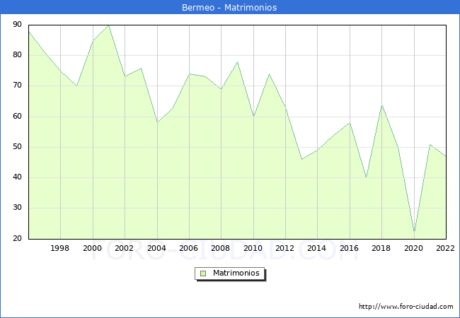 Numero de Matrimonios en el municipio de Bermeo desde 1996 hasta el 2022 