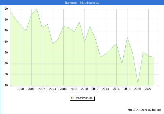 Numero de Matrimonios en el municipio de Bermeo desde 1996 hasta el 2023 