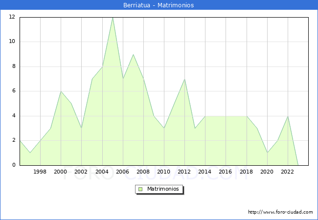Numero de Matrimonios en el municipio de Berriatua desde 1996 hasta el 2023 