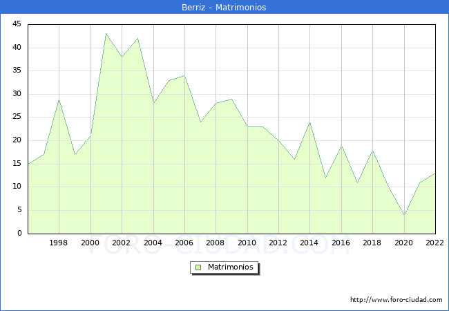 Numero de Matrimonios en el municipio de Berriz desde 1996 hasta el 2022 