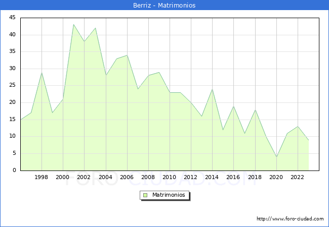 Numero de Matrimonios en el municipio de Berriz desde 1996 hasta el 2023 