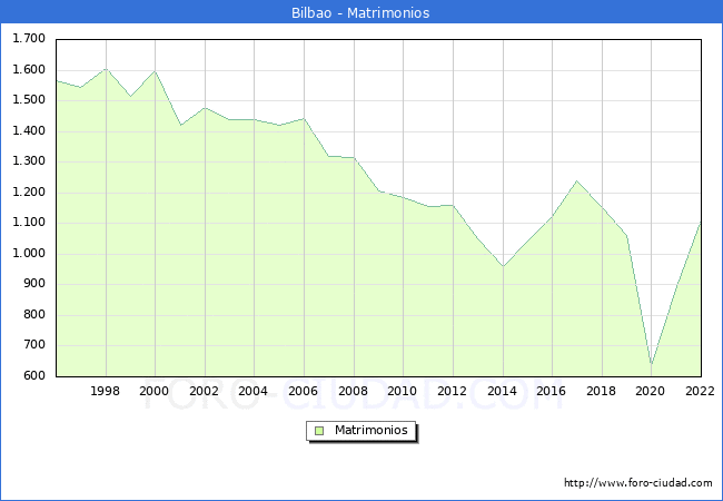 Numero de Matrimonios en el municipio de Bilbao desde 1996 hasta el 2022 