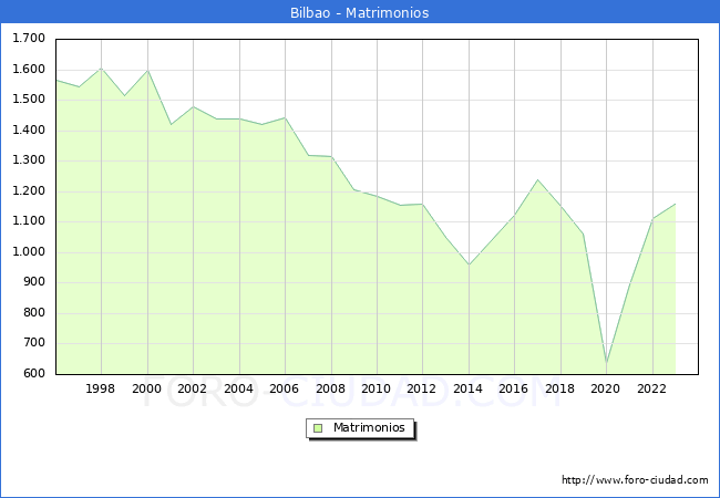 Numero de Matrimonios en el municipio de Bilbao desde 1996 hasta el 2023 