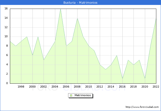 Numero de Matrimonios en el municipio de Busturia desde 1996 hasta el 2022 