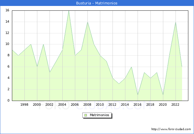 Numero de Matrimonios en el municipio de Busturia desde 1996 hasta el 2023 
